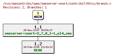 Revisions of rpms/smeserver-snort/contribs7/branch