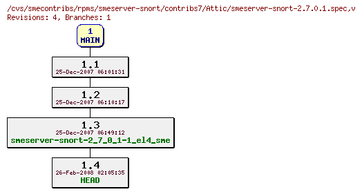 Revisions of rpms/smeserver-snort/contribs7/smeserver-snort-2.7.0.1.spec