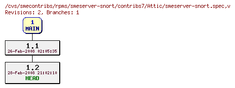 Revisions of rpms/smeserver-snort/contribs7/smeserver-snort.spec