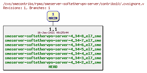 Revisions of rpms/smeserver-softethervpn-server/contribs10/.cvsignore