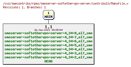 Revisions of rpms/smeserver-softethervpn-server/contribs10/Makefile