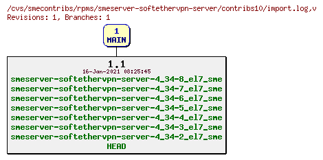 Revisions of rpms/smeserver-softethervpn-server/contribs10/import.log