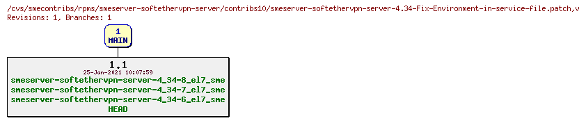 Revisions of rpms/smeserver-softethervpn-server/contribs10/smeserver-softethervpn-server-4.34-Fix-Environment-in-service-file.patch