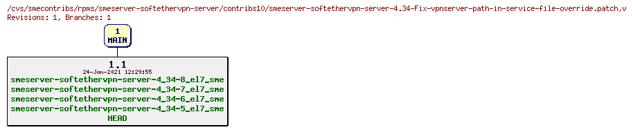 Revisions of rpms/smeserver-softethervpn-server/contribs10/smeserver-softethervpn-server-4.34-Fix-vpnserver-path-in-service-file-override.patch