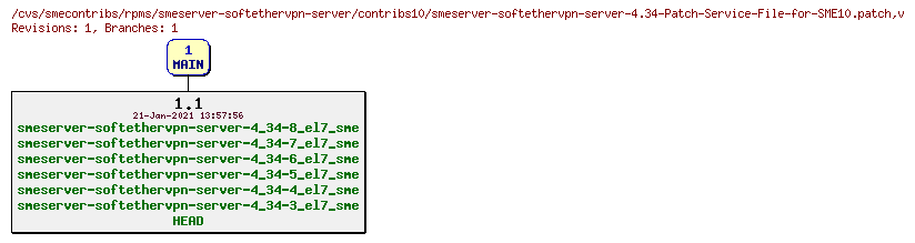 Revisions of rpms/smeserver-softethervpn-server/contribs10/smeserver-softethervpn-server-4.34-Patch-Service-File-for-SME10.patch