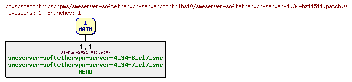 Revisions of rpms/smeserver-softethervpn-server/contribs10/smeserver-softethervpn-server-4.34-bz11511.patch