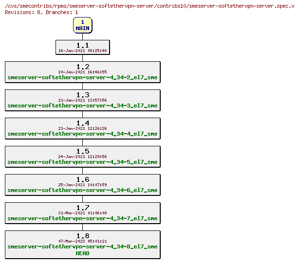 Revisions of rpms/smeserver-softethervpn-server/contribs10/smeserver-softethervpn-server.spec