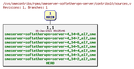 Revisions of rpms/smeserver-softethervpn-server/contribs10/sources