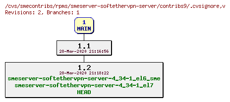 Revisions of rpms/smeserver-softethervpn-server/contribs9/.cvsignore
