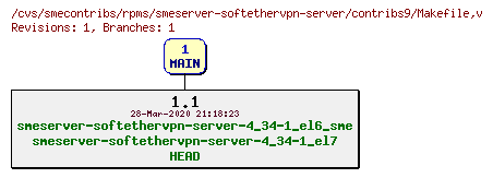 Revisions of rpms/smeserver-softethervpn-server/contribs9/Makefile
