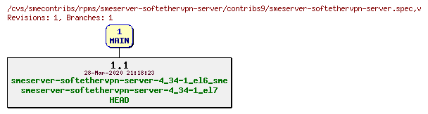 Revisions of rpms/smeserver-softethervpn-server/contribs9/smeserver-softethervpn-server.spec