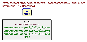 Revisions of rpms/smeserver-sogo/contribs10/Makefile