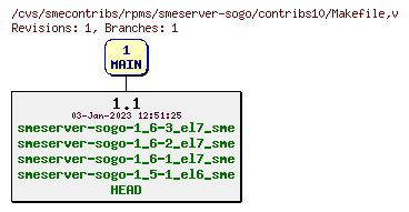 Revisions of rpms/smeserver-sogo/contribs10/Makefile