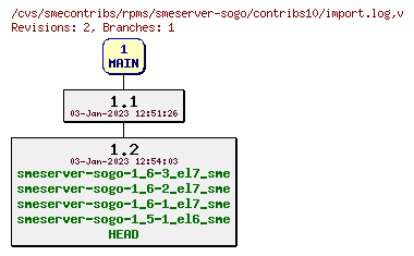 Revisions of rpms/smeserver-sogo/contribs10/import.log