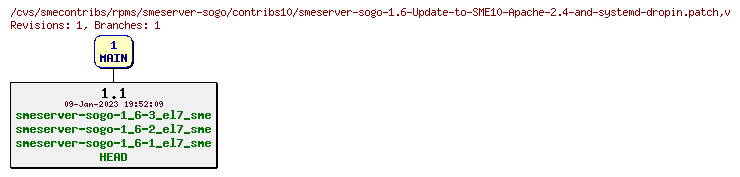 Revisions of rpms/smeserver-sogo/contribs10/smeserver-sogo-1.6-Update-to-SME10-Apache-2.4-and-systemd-dropin.patch