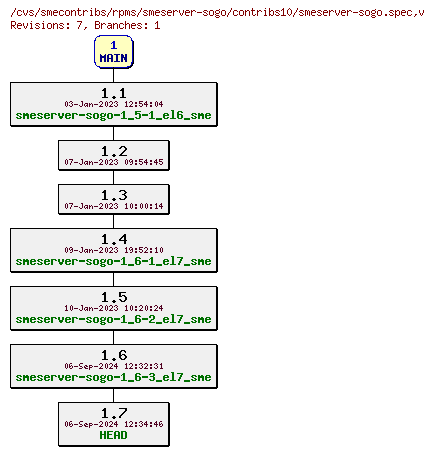 Revisions of rpms/smeserver-sogo/contribs10/smeserver-sogo.spec