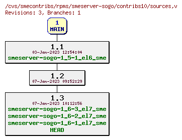 Revisions of rpms/smeserver-sogo/contribs10/sources