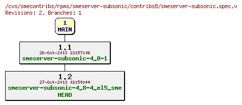Revisions of rpms/smeserver-subsonic/contribs8/smeserver-subsonic.spec