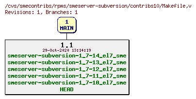 Revisions of rpms/smeserver-subversion/contribs10/Makefile