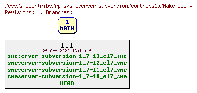 Revisions of rpms/smeserver-subversion/contribs10/Makefile