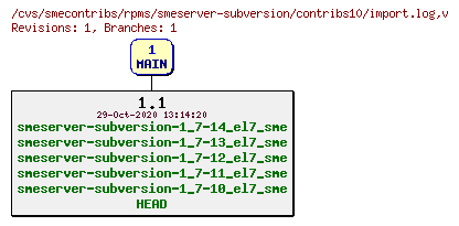 Revisions of rpms/smeserver-subversion/contribs10/import.log