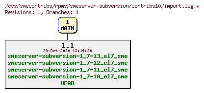 Revisions of rpms/smeserver-subversion/contribs10/import.log