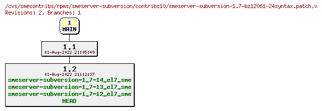 Revisions of rpms/smeserver-subversion/contribs10/smeserver-subversion-1.7-bz12061-24syntax.patch