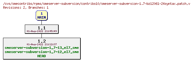 Revisions of rpms/smeserver-subversion/contribs10/smeserver-subversion-1.7-bz12061-24syntax.patch