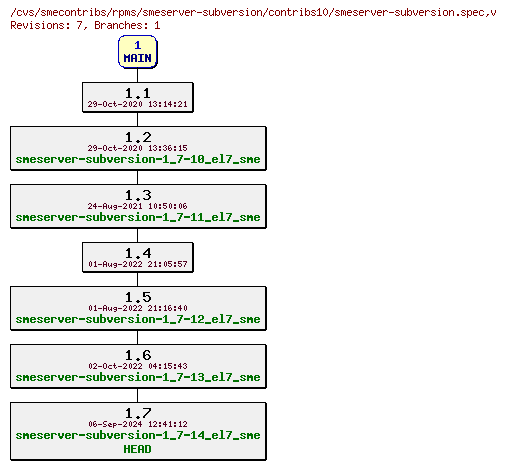 Revisions of rpms/smeserver-subversion/contribs10/smeserver-subversion.spec