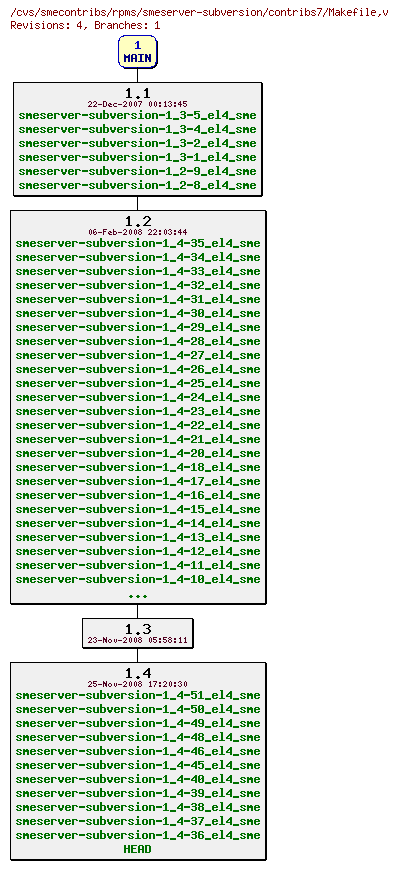 Revisions of rpms/smeserver-subversion/contribs7/Makefile