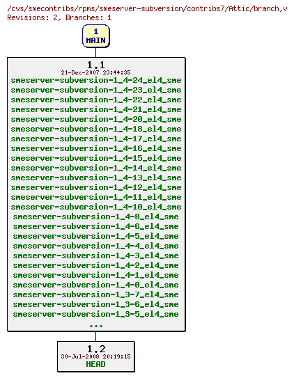 Revisions of rpms/smeserver-subversion/contribs7/branch