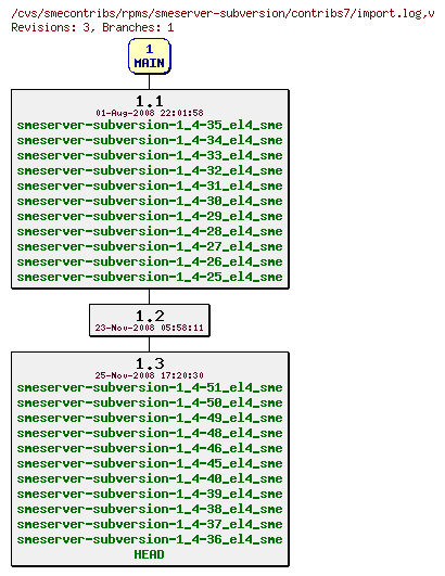 Revisions of rpms/smeserver-subversion/contribs7/import.log