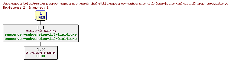 Revisions of rpms/smeserver-subversion/contribs7/smeserver-subversion-1.2-DescriptionHasInvalidCharachters.patch