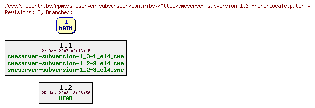 Revisions of rpms/smeserver-subversion/contribs7/smeserver-subversion-1.2-FrenchLocale.patch