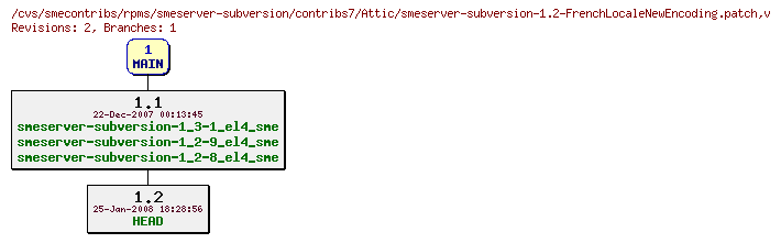 Revisions of rpms/smeserver-subversion/contribs7/smeserver-subversion-1.2-FrenchLocaleNewEncoding.patch