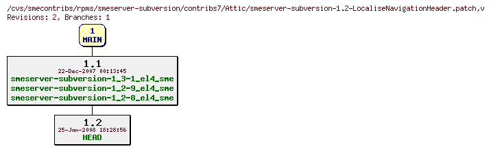 Revisions of rpms/smeserver-subversion/contribs7/smeserver-subversion-1.2-LocaliseNavigationHeader.patch