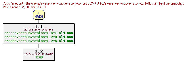 Revisions of rpms/smeserver-subversion/contribs7/smeserver-subversion-1.2-ModifySymlink.patch