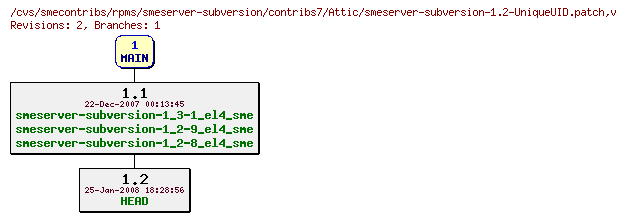 Revisions of rpms/smeserver-subversion/contribs7/smeserver-subversion-1.2-UniqueUID.patch
