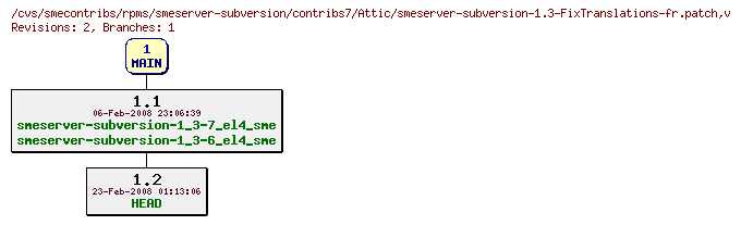 Revisions of rpms/smeserver-subversion/contribs7/smeserver-subversion-1.3-FixTranslations-fr.patch