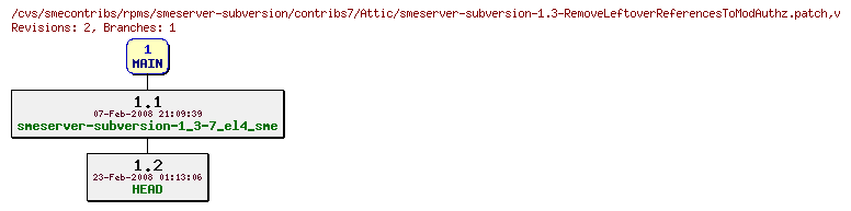 Revisions of rpms/smeserver-subversion/contribs7/smeserver-subversion-1.3-RemoveLeftoverReferencesToModAuthz.patch