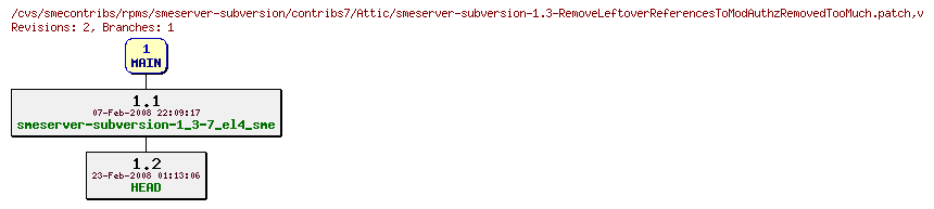 Revisions of rpms/smeserver-subversion/contribs7/smeserver-subversion-1.3-RemoveLeftoverReferencesToModAuthzRemovedTooMuch.patch