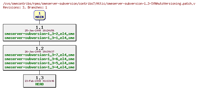 Revisions of rpms/smeserver-subversion/contribs7/smeserver-subversion-1.3-SVNAutoVersioning.patch