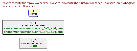 Revisions of rpms/smeserver-subversion/contribs7/smeserver-subversion-1.3.tgz