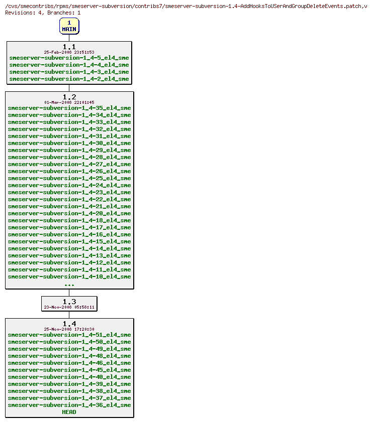 Revisions of rpms/smeserver-subversion/contribs7/smeserver-subversion-1.4-AddHooksToUSerAndGroupDeleteEvents.patch