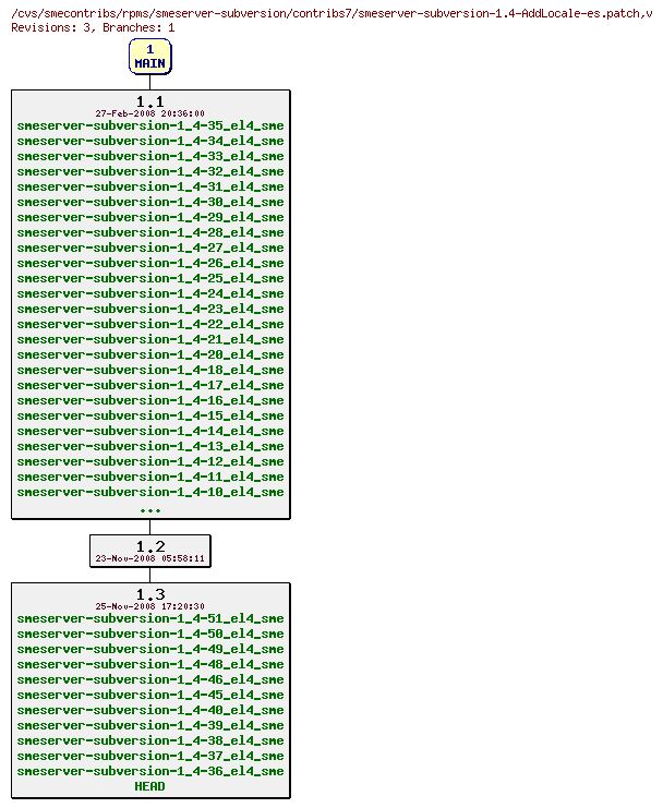 Revisions of rpms/smeserver-subversion/contribs7/smeserver-subversion-1.4-AddLocale-es.patch