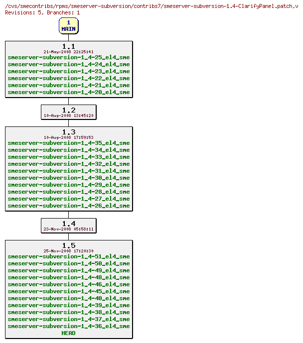 Revisions of rpms/smeserver-subversion/contribs7/smeserver-subversion-1.4-ClarifyPanel.patch