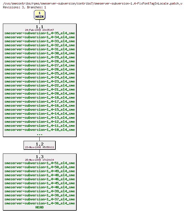 Revisions of rpms/smeserver-subversion/contribs7/smeserver-subversion-1.4-FixFontTagInLocale.patch