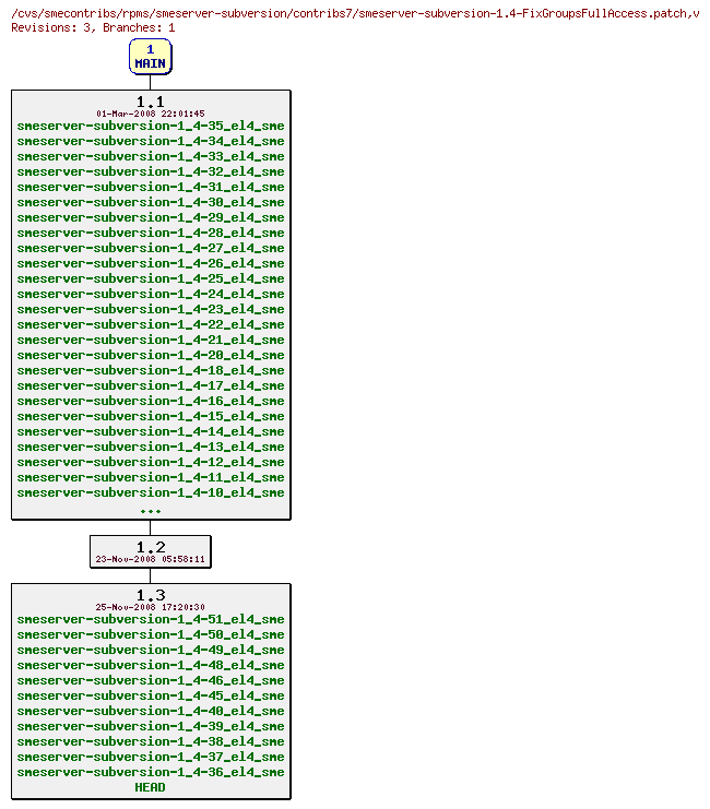 Revisions of rpms/smeserver-subversion/contribs7/smeserver-subversion-1.4-FixGroupsFullAccess.patch