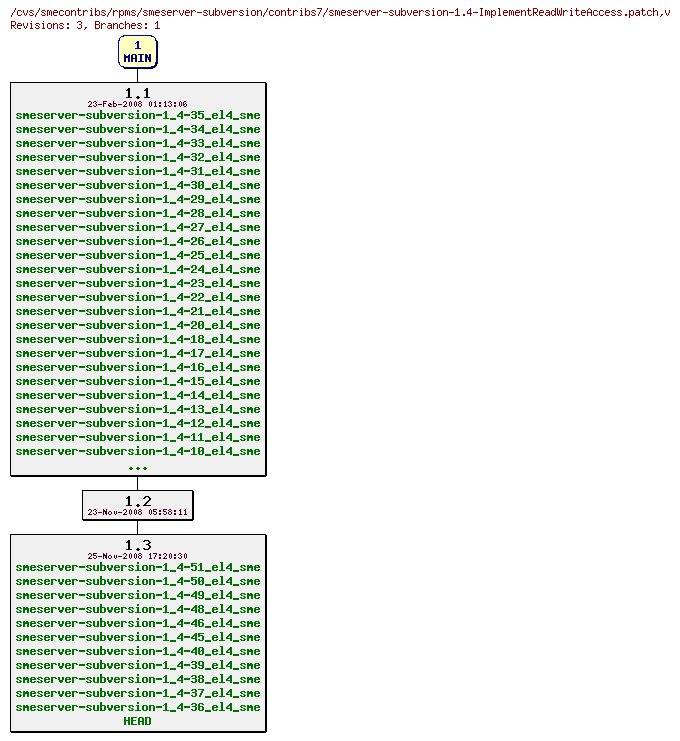 Revisions of rpms/smeserver-subversion/contribs7/smeserver-subversion-1.4-ImplementReadWriteAccess.patch