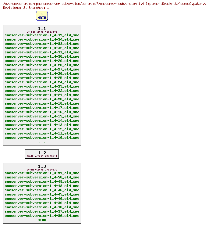 Revisions of rpms/smeserver-subversion/contribs7/smeserver-subversion-1.4-ImplementReadWriteAccess2.patch